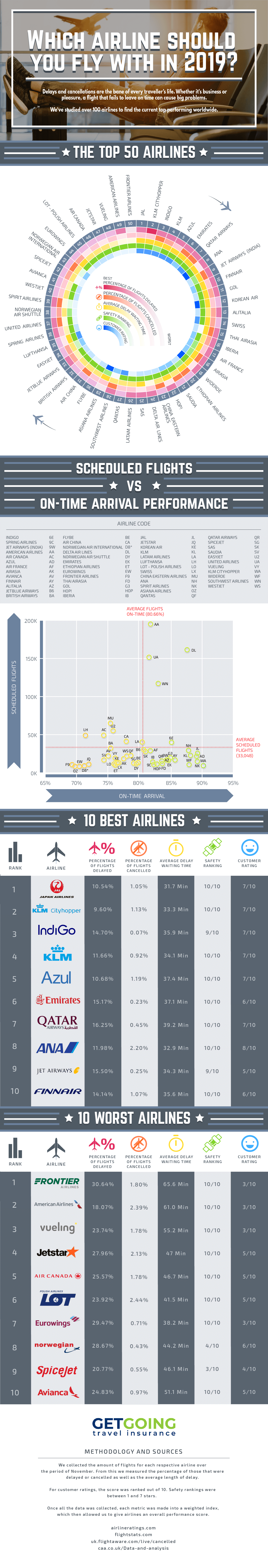 The World's Most Reliable Airlines 2019 | Get Going